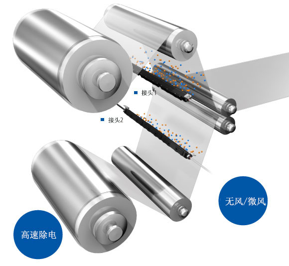 通過“無風(fēng)”“微風(fēng)”“高速”等 靜電消除方式，來對(duì)應(yīng)多種應(yīng)用。